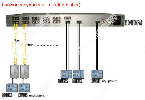 Lonworks hybrid star fiber converter application